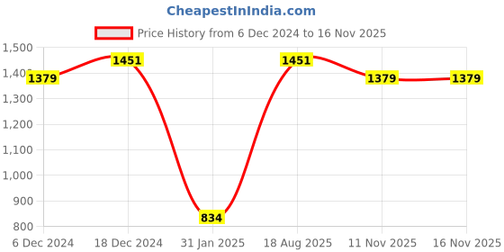 myntra.com Aarika Plus Size Floral Beads & Stones Pure Cotton Velvet Kurta With Trousers & Dupatta aarika Price History Graph from 6 Dec 2024 to 15 Nov 2025