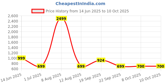 myntra.com Aarika Plus Size Floral Printed Swim Set With Cap aarika Price History Graph from 14 Jun 2025 to 7 Oct 2025