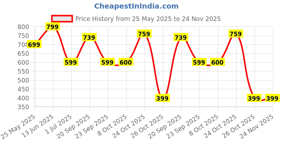 myntra.com Aarika Plus Size Floral Printed Swim Suit aarika Price History Graph from 25 May 2025 to 24 Nov 2025