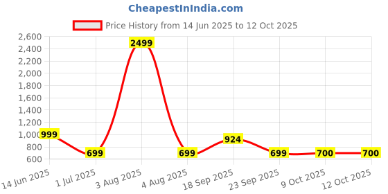 myntra.com Aarika Plus Size Floral Printed Swim Suit With Cap aarika Price History Graph from 14 Jun 2025 to 11 Oct 2025