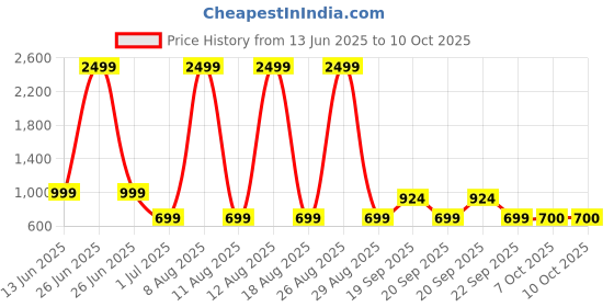 myntra.com Aarika Plus Size Floral Printed Swim Suit With Cap aarika Price History Graph from 13 Jun 2025 to 9 Oct 2025