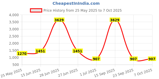 myntra.com Aarika Plus Size Floral Printed Swim Suit With Goggle aarika Price History Graph from 25 May 2025 to 6 Oct 2025