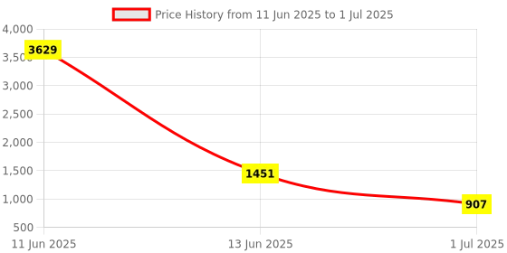 myntra.com Aarika Plus Size Floral Printed Swim Suit With Goggle aarika Price History Graph from 11 Jun 2025 to 1 Jul 2025