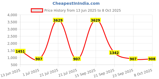 myntra.com Aarika Plus Size Floral Printed Swim Suit With Goggle aarika Price History Graph from 13 Jun 2025 to 8 Oct 2025