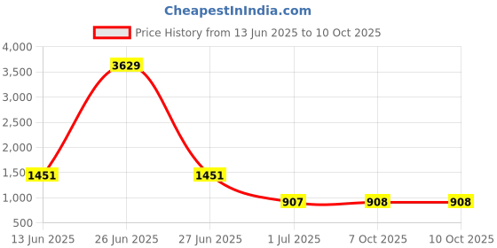 myntra.com Aarika Plus Size Floral Printed Swim Suit With Goggle aarika Price History Graph from 13 Jun 2025 to 9 Oct 2025