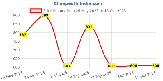 myntra.com Aarika Plus Size Floral Printed Swimming Dress aarika Price History Graph from 26 May 2025 to 15 Oct 2025