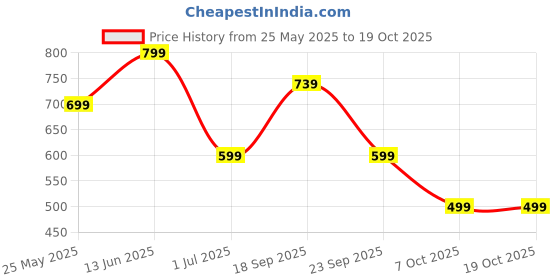 myntra.com Aarika Plus Size Floral Printed Swimming Dress aarika Price History Graph from 25 May 2025 to 18 Oct 2025