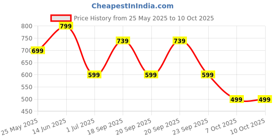 myntra.com Aarika Plus Size Geometric Printed Swimming Dress aarika Price History Graph from 25 May 2025 to 9 Oct 2025