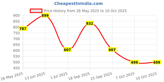 myntra.com Aarika Plus Size Geometric Printed Swimming Dress aarika Price History Graph from 26 May 2025 to 10 Oct 2025