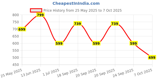 myntra.com Aarika Plus Size Geometric Printed Swimming Dress aarika Price History Graph from 25 May 2025 to 7 Oct 2025