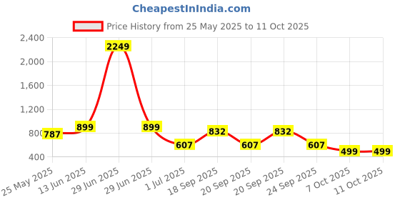 myntra.com Aarika Plus Size Geometric Printed Swimming Dress aarika Price History Graph from 25 May 2025 to 11 Oct 2025