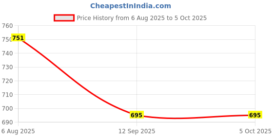 myntra.com Aarika Polka Dot Fit & Flare Midi Dress aarika Price History Graph from 6 Aug 2025 to 4 Oct 2025