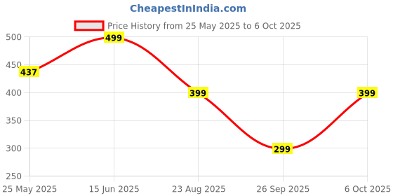 myntra.com Aarika Polka Dot Printed Palazzos aarika Price History Graph from 25 May 2025 to 5 Oct 2025