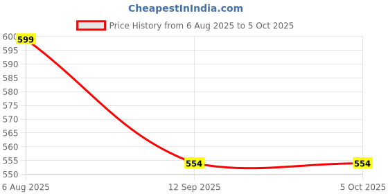 myntra.com Aarika Print Flutter Sleeve Fit & Flare Dress aarika Price History Graph from 6 Aug 2025 to 5 Oct 2025