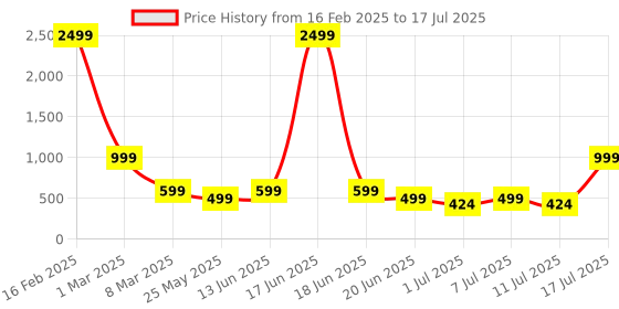 myntra.com Aarika Print Flutter Sleeve Woollen A-Line Dress aarika Price History Graph from 16 Feb 2025 to 17 Jul 2025