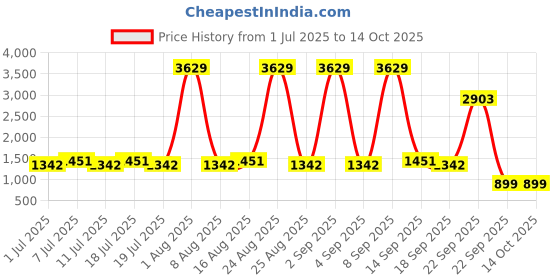 myntra.com Aarika Print Georgette A-Line Dress aarika Price History Graph from 1 Jul 2025 to 13 Oct 2025