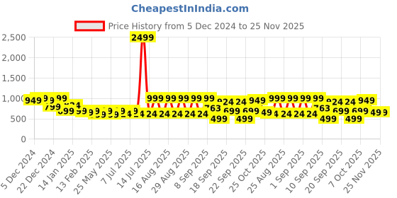 myntra.com Aarika Print Woollen A-Line Dress aarika Price History Graph from 5 Dec 2024 to 24 Nov 2025