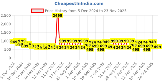 myntra.com Aarika Print Woollen A-Line Dress aarika Price History Graph from 5 Dec 2024 to 22 Nov 2025