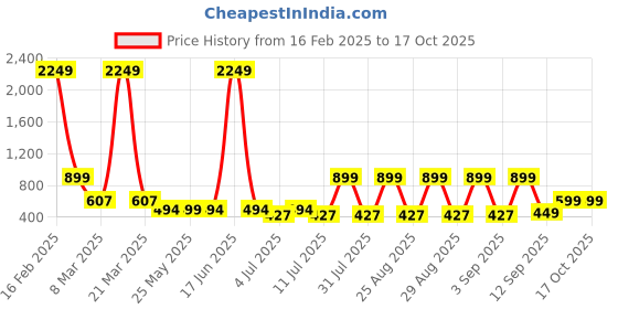 myntra.com Aarika Print Woollen A-Line Dress aarika Price History Graph from 16 Feb 2025 to 16 Oct 2025