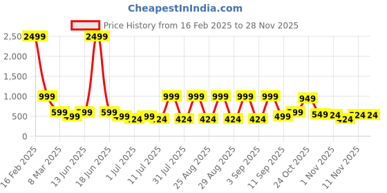 myntra.com Aarika Print Woollen Fit & Flare Dress aarika Price History Graph from 16 Feb 2025 to 27 Nov 2025