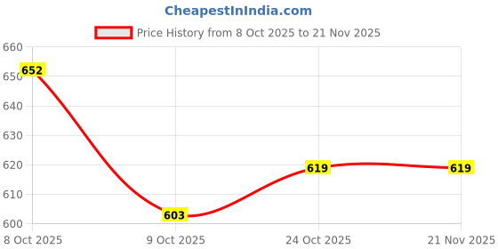 myntra.com Aarika Printed Hooded Sweatshirt aarika Price History Graph from 8 Oct 2025 to 20 Nov 2025