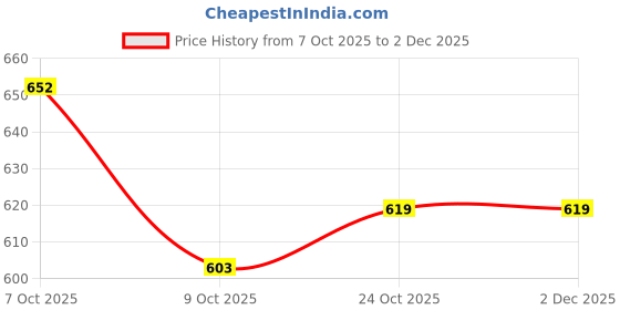 myntra.com Aarika Printed Hooded Sweatshirt aarika Price History Graph from 7 Oct 2025 to 2 Dec 2025