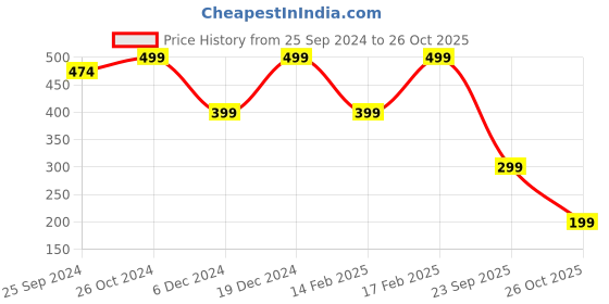 myntra.com Aarika Printed Kurta aarika Price History Graph from 25 Sep 2024 to 26 Oct 2025