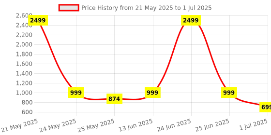 myntra.com Aarika Printed Plus Size Swim Suit With Cap aarika Price History Graph from 21 May 2025 to 1 Jul 2025