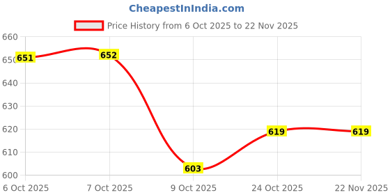 myntra.com Aarika Printed Sweatshirt aarika Price History Graph from 6 Oct 2025 to 20 Nov 2025