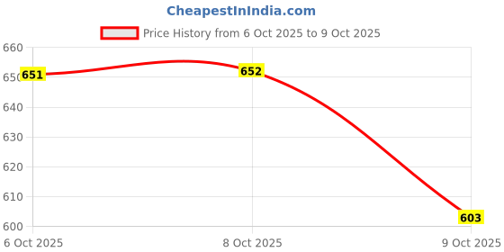 myntra.com Aarika Printed Sweatshirt aarika Price History Graph from 6 Oct 2025 to 9 Oct 2025