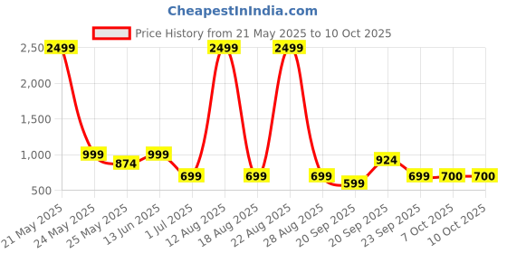 myntra.com Aarika Printed Swim Suit With Swim Cap aarika Price History Graph from 21 May 2025 to 9 Oct 2025