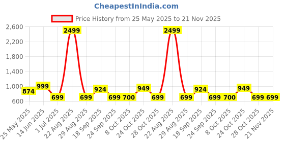 myntra.com Aarika Printed Swim Suit With Swim Cap aarika Price History Graph from 25 May 2025 to 20 Nov 2025