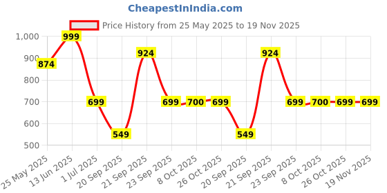 myntra.com Aarika Printed Swimming Dress With Cap aarika Price History Graph from 25 May 2025 to 19 Nov 2025