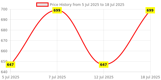 myntra.com Aarika Printed Tunic with Trousers aarika Price History Graph from 5 Jul 2025 to 12 Jul 2025
