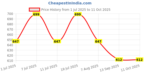 myntra.com Aarika Printed Tunic with Trousers aarika Price History Graph from 1 Jul 2025 to 11 Oct 2025