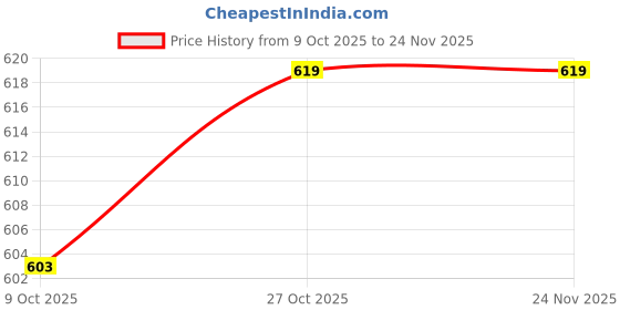 myntra.com Aarika Printed Velvet Finish Labubu Print Sweatshirt aarika Price History Graph from 9 Oct 2025 to 24 Nov 2025