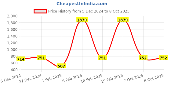 myntra.com Aarika Printed Woollen Cardigan aarika Price History Graph from 5 Dec 2024 to 8 Oct 2025