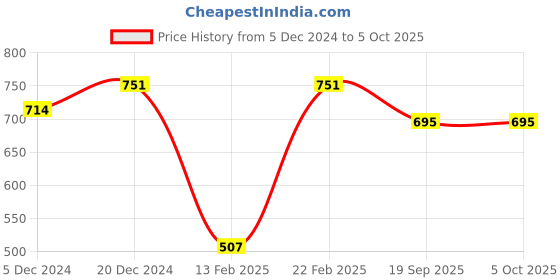 myntra.com Aarika Printed Woollen Cardigan aarika Price History Graph from 5 Dec 2024 to 5 Oct 2025