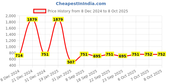 myntra.com Aarika Printed Woollen Cardigan aarika Price History Graph from 8 Dec 2024 to 8 Oct 2025