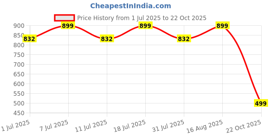 myntra.com Aarika Puff Sleeve Net Maxi Dress aarika Price History Graph from 1 Jul 2025 to 22 Oct 2025