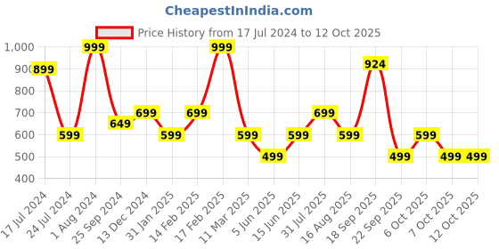 myntra.com Aarika Purple & Grey Off-Shoulder Midi Dress aarika Price History Graph from 17 Jul 2024 to 12 Oct 2025