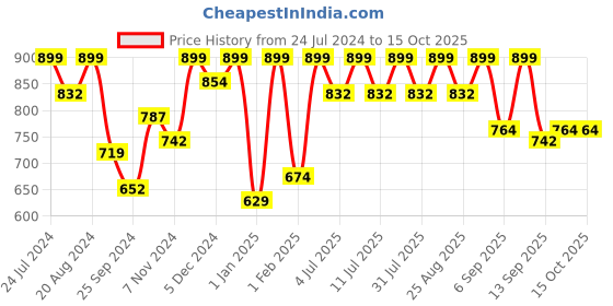 myntra.com Aarika Red & Green Art Silk Ready to Wear Kanjeevaram Saree aarika Price History Graph from 24 Jul 2024 to 15 Oct 2025