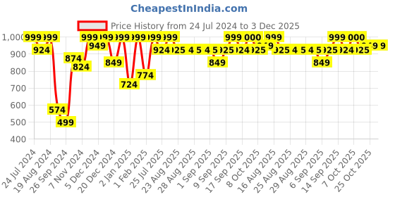 myntra.com Aarika Red & Green Ethnic Motifs Zari Art Silk Kanjeevaram Saree aarika Price History Graph from 24 Jul 2024 to 2 Dec 2025