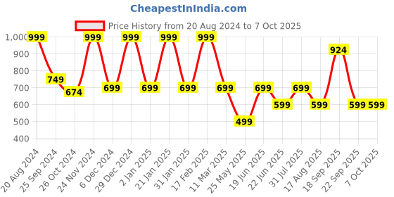 myntra.com Aarika Red & Yellow Layered Georgette Midi Dress aarika Price History Graph from 20 Aug 2024 to 7 Oct 2025