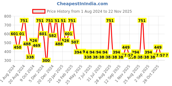 myntra.com Aarika Red Ethnic Motifs Dress aarika Price History Graph from 1 Aug 2024 to 22 Nov 2025