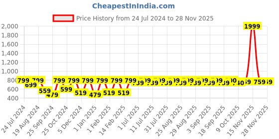 myntra.com Aarika Red Floral Embroidered Net Maxi Dress aarika Price History Graph from 24 Jul 2024 to 27 Nov 2025