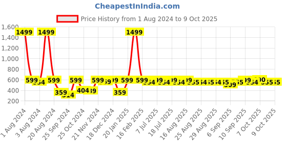 myntra.com Aarika Red Floral Net Dress aarika Price History Graph from 1 Aug 2024 to 9 Oct 2025