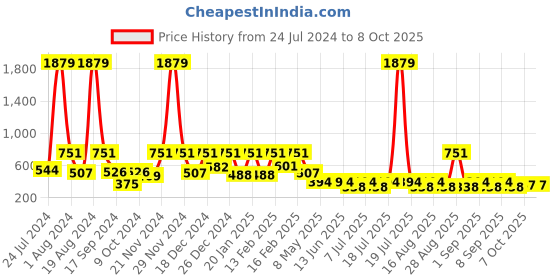 myntra.com Aarika Red Net Dress aarika Price History Graph from 24 Jul 2024 to 7 Oct 2025