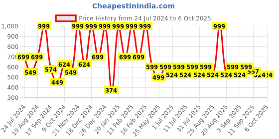 myntra.com Aarika Red Net Dress aarika Price History Graph from 24 Jul 2024 to 5 Oct 2025