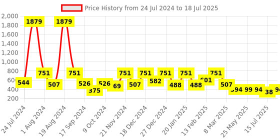 myntra.com Aarika Red Net Self Design Dress aarika Price History Graph from 24 Jul 2024 to 15 Jul 2025